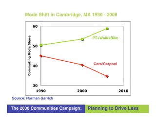 Mode Shift in Cambridge, MA 1990 - 2006



                                  PT+Walk+Bike




                            ...