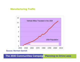 Manufacturing Traffic


           13

                     Vehicle Miles Traveled in the USA
           11


            ...