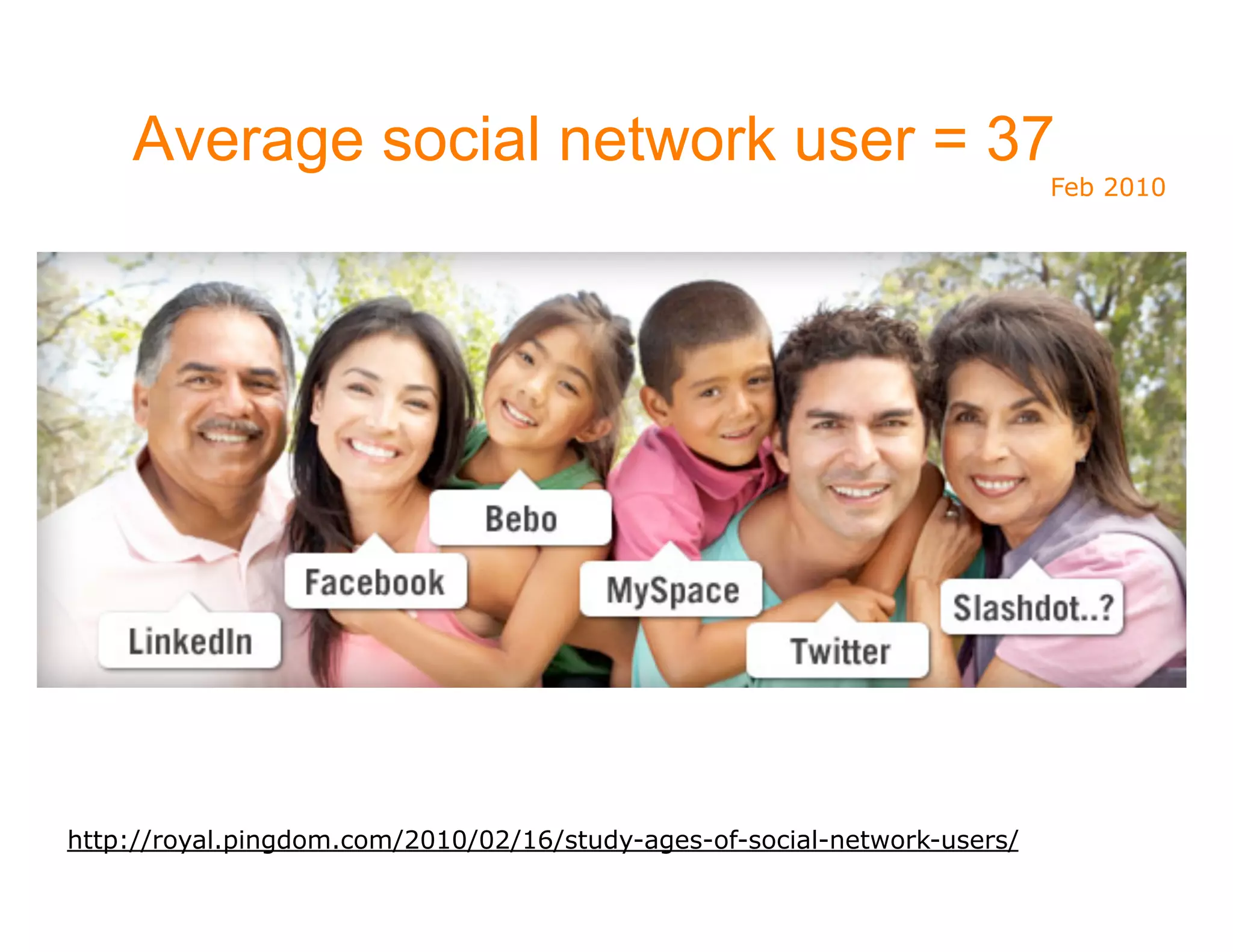 Average social network user = 37
                                                                          Feb 2010




http://royal.pingdom.com/2010/02/16/study-ages-of-social-network-users/
 
