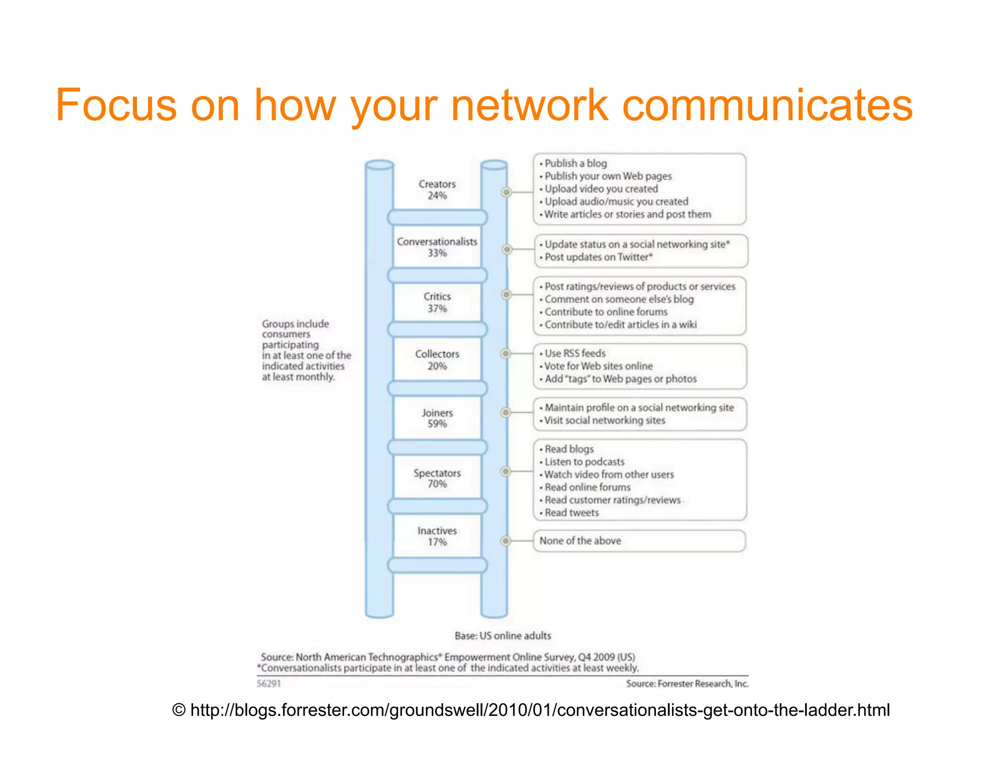 Focus on how your network communicates




     © http://blogs.forrester.com/groundswell/2010/01/conversationalists-get-onto-the-ladder.html
 