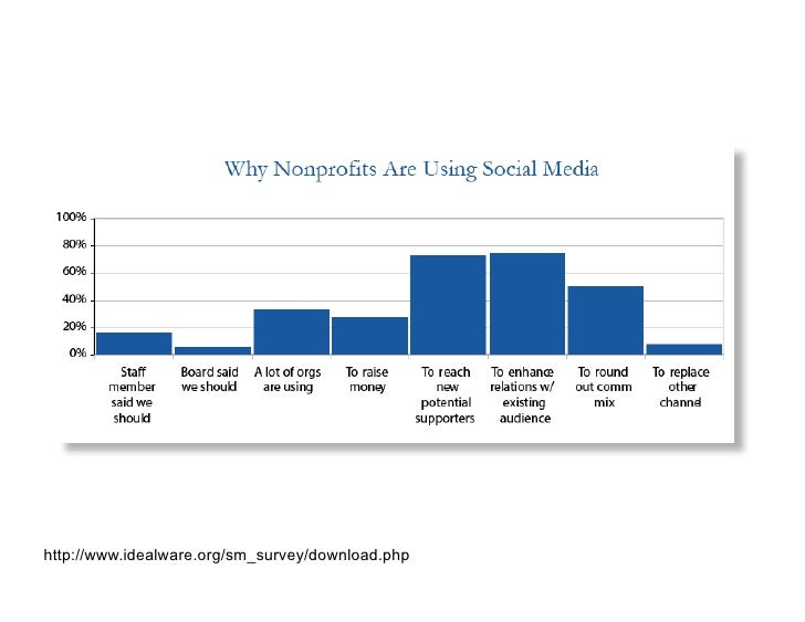 How NGOs can use Social Media