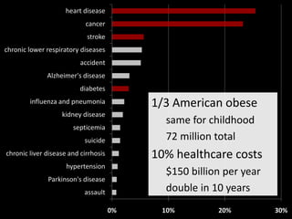 1/3 American obesesame for childhood72 million total10% healthcare costs$150 billion per yeardouble in 10 years