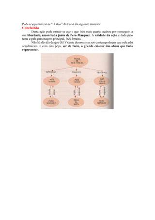 Podes esquematizar os ‘’3 atos’’ da Farsa da seguinte maneira:
Concluindo
Desta ação pode extrair-se que o que Inês mais queria, acabou por conseguir: a
sua liberdade, encontrada junto de Pero Marquez. A unidade da ação é dada pelo
tema e pela personagem principal, Inês Pereira.
Não há dúvida de que Gil Vicente demonstrou aos contemporâneos que nele não
acreditavam, e com esta peça, ser de facto, o grande criador das obras que fazia
representar.
 