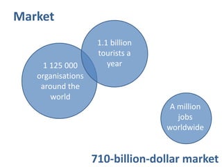 Market
1 125 000
organisations
around the
world
1.1 billion
tourists a
year
A million
jobs
worldwide
710-billion-dollar market
 