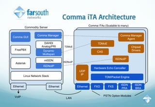 Comma iTA Architecture
FXO FXS
ISDN
PRA
ISDN
BRA
EthernetEthernet
Commodity Server
Comma iTAs (Scalable to many)
TDM/Packet Engine
Hardware Echo Canceller
CAS
TDMoE
ISDNoIP
UDP
IP
Comma Manager
Agent
Ethernet
Linux Network Stack
mISDN
DAHDI
Analog/PRI
Asterisk
Dynamic
Multispan
ISDNoIP
VoIP
FreePBX
Comma GUI
Comma Manager
PSTN Option Modules
TDMoE Chipset
Drivers
ISDNoIP
LAN
 