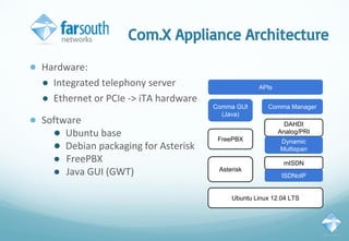 Com.X Appliance Architecture
● Hardware:
● Integrated telephony server
● Ethernet or PCIe -> iTA hardware
● Software
● Ubuntu base
● Debian packaging for Asterisk
● FreePBX
● Java GUI (GWT)
Ubuntu Linux 12.04 LTS
mISDN
DAHDI
Analog/PRI
Asterisk
Dynamic
Multispan
ISDNoIP
FreePBX
Comma GUI
(Java)
Comma Manager
APIs
 