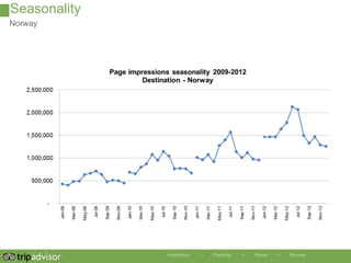 Inspiration > Planning > Travel > Review
Seasonality
Norway
 