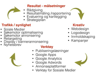 • Rådgiving
• Resultatmåling /rapportering
• Evaluering og kartlegging
• Strategiplan
Resultat - målsetninger
Kreativ
Verktøy
Traﬁkk / synlighet
• Webdesign
• Logodesign
• Innholdskaping
• Kampanjer
• Publiseringsløsninger
• Google Apps
• Google Analytics
• Google Adwords
• Annonseplattformer
• Verktøy for Sosiale Medier
• Soiale Medier
• Søkemotor optimalisering
• Søkemotor annonsering
• Retargeting
• Display / bannerannonsering
• Nyhetsbrev
 