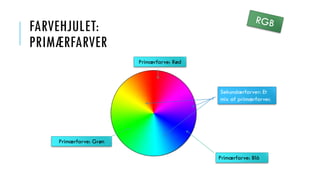 FARVEHJULET:
PRIMÆRFARVER
Primærfarve: Rød
Primærfarve: Blå
Primærfarve: Grøn
Sekundærfarver: Et
mix af primærfarver.
 
