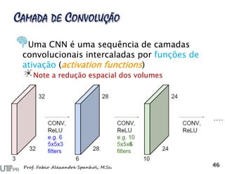 Uma CNN é uma sequência de camadas
convolucionais intercaladas por funções de
ativação (activation functions)
Note a redução espacial dos volumes
 