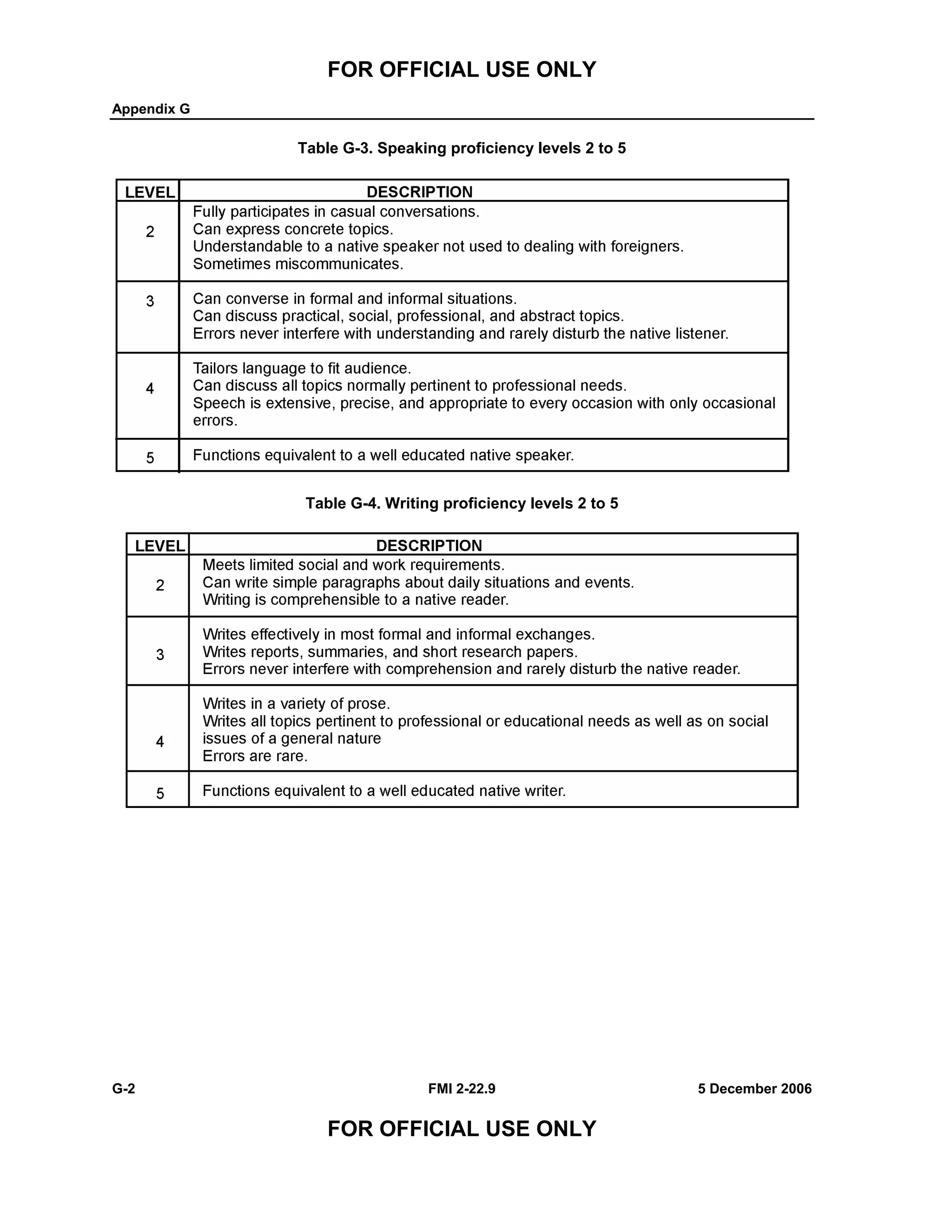 FOR OFFICIAL USE ONLY
Appendix G
G-2 FMI 2-22.9 5 December 2006
FOR OFFICIAL USE ONLY
Table G-3. Speaking proficiency levels 2 to 5
Table G-4. Writing proficiency levels 2 to 5
 