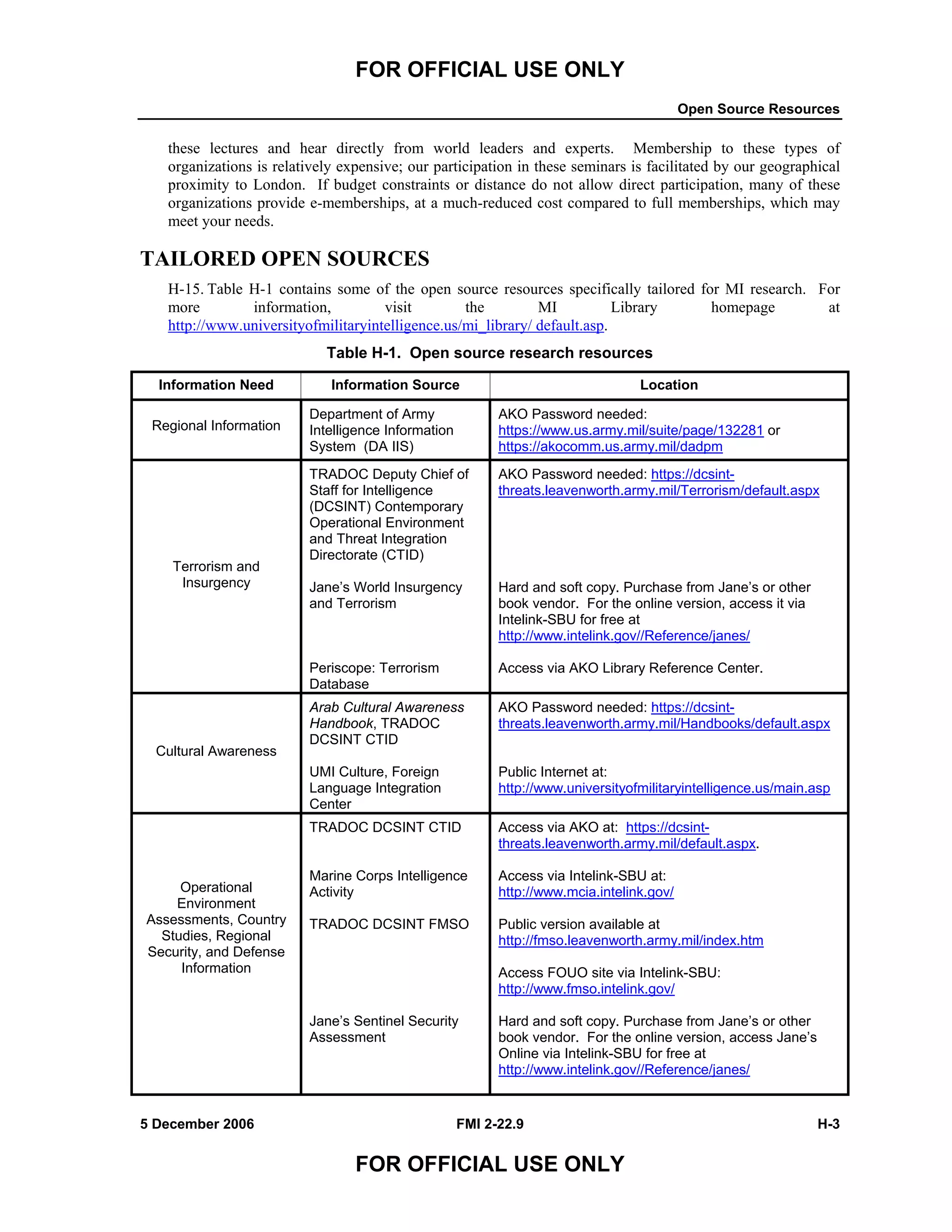FOR OFFICIAL USE ONLY
Open Source Resources
5 December 2006 FMI 2-22.9 H-3
FOR OFFICIAL USE ONLY
these lectures and hear directly from world leaders and experts. Membership to these types of
organizations is relatively expensive; our participation in these seminars is facilitated by our geographical
proximity to London. If budget constraints or distance do not allow direct participation, many of these
organizations provide e-memberships, at a much-reduced cost compared to full memberships, which may
meet your needs.
TAILORED OPEN SOURCES
H-15. Table H-1 contains some of the open source resources specifically tailored for MI research. For
more information, visit the MI Library homepage at
http://www.universityofmilitaryintelligence.us/mi_library/ default.asp.
Table H-1. Open source research resources
Information Need Information Source Location
Regional Information
Department of Army
Intelligence Information
System (DA IIS)
AKO Password needed:
https://www.us.army.mil/suite/page/132281 or
https://akocomm.us.army.mil/dadpm
Terrorism and
Insurgency
TRADOC Deputy Chief of
Staff for Intelligence
(DCSINT) Contemporary
Operational Environment
and Threat Integration
Directorate (CTID)
Jane’s World Insurgency
and Terrorism
Periscope: Terrorism
Database
AKO Password needed: https://dcsint-
threats.leavenworth.army.mil/Terrorism/default.aspx
Hard and soft copy. Purchase from Jane’s or other
book vendor. For the online version, access it via
Intelink-SBU for free at
http://www.intelink.gov//Reference/janes/
Access via AKO Library Reference Center.
Cultural Awareness
Arab Cultural Awareness
Handbook, TRADOC
DCSINT CTID
UMI Culture, Foreign
Language Integration
Center
AKO Password needed: https://dcsint-
threats.leavenworth.army.mil/Handbooks/default.aspx
Public Internet at:
http://www.universityofmilitaryintelligence.us/main.asp
Operational
Environment
Assessments, Country
Studies, Regional
Security, and Defense
Information
TRADOC DCSINT CTID
Marine Corps Intelligence
Activity
TRADOC DCSINT FMSO
Jane’s Sentinel Security
Assessment
Access via AKO at: https://dcsint-
threats.leavenworth.army.mil/default.aspx.
Access via Intelink-SBU at:
http://www.mcia.intelink.gov/
Public version available at
http://fmso.leavenworth.army.mil/index.htm
Access FOUO site via Intelink-SBU:
http://www.fmso.intelink.gov/
Hard and soft copy. Purchase from Jane’s or other
book vendor. For the online version, access Jane’s
Online via Intelink-SBU for free at
http://www.intelink.gov//Reference/janes/
 