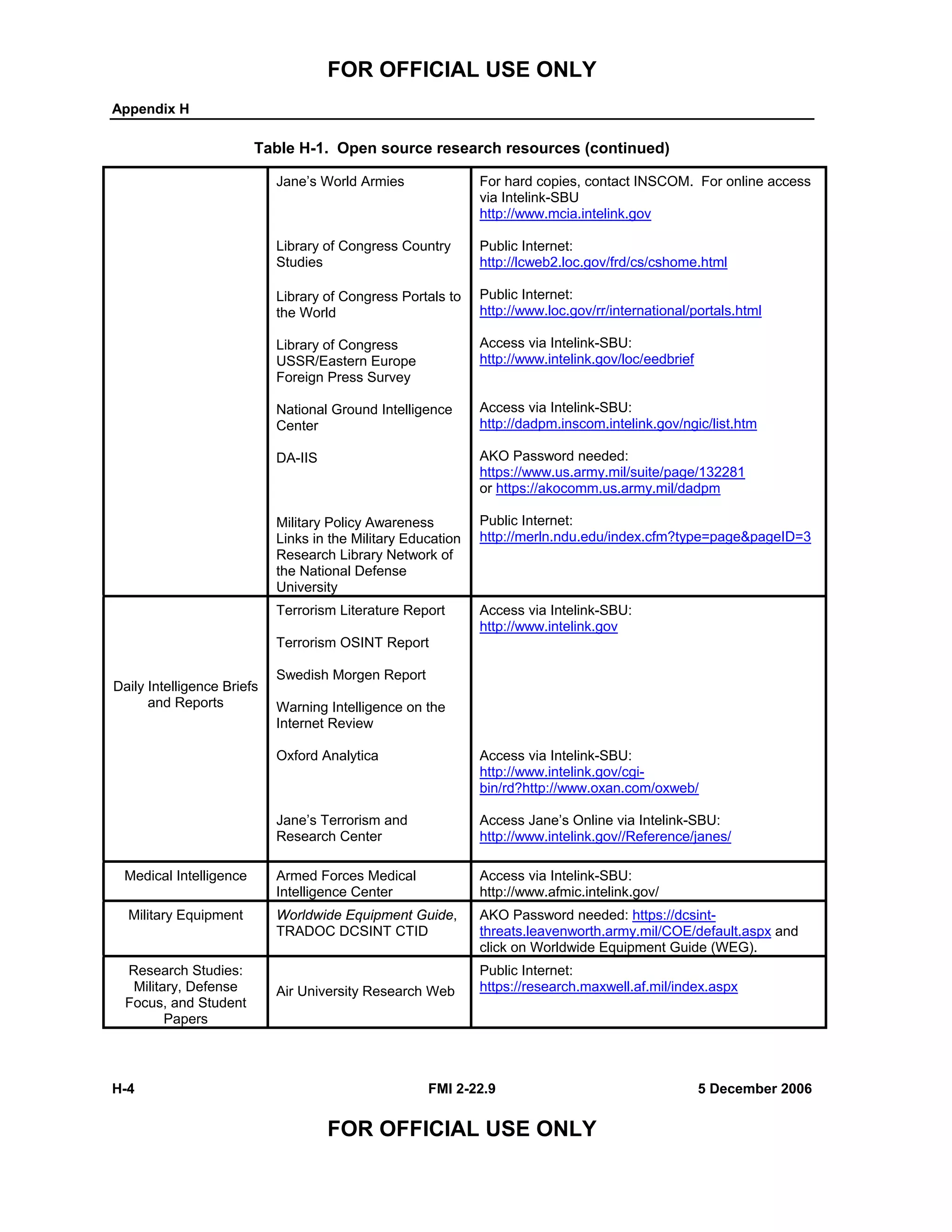 FOR OFFICIAL USE ONLY
Appendix H
H-4 FMI 2-22.9 5 December 2006
FOR OFFICIAL USE ONLY
Table H-1. Open source research resources (continued)
Jane’s World Armies
Library of Congress Country
Studies
Library of Congress Portals to
the World
Library of Congress
USSR/Eastern Europe
Foreign Press Survey
National Ground Intelligence
Center
DA-IIS
Military Policy Awareness
Links in the Military Education
Research Library Network of
the National Defense
University
For hard copies, contact INSCOM. For online access
via Intelink-SBU
http://www.mcia.intelink.gov
Public Internet:
http://lcweb2.loc.gov/frd/cs/cshome.html
Public Internet:
http://www.loc.gov/rr/international/portals.html
Access via Intelink-SBU:
http://www.intelink.gov/loc/eedbrief
Access via Intelink-SBU:
http://dadpm.inscom.intelink.gov/ngic/list.htm
AKO Password needed:
https://www.us.army.mil/suite/page/132281
or https://akocomm.us.army.mil/dadpm
Public Internet:
http://merln.ndu.edu/index.cfm?type=page&pageID=3
Daily Intelligence Briefs
and Reports
Terrorism Literature Report
Terrorism OSINT Report
Swedish Morgen Report
Warning Intelligence on the
Internet Review
Oxford Analytica
Jane’s Terrorism and
Research Center
Access via Intelink-SBU:
http://www.intelink.gov
Access via Intelink-SBU:
http://www.intelink.gov/cgi-
bin/rd?http://www.oxan.com/oxweb/
Access Jane’s Online via Intelink-SBU:
http://www.intelink.gov//Reference/janes/
Medical Intelligence Armed Forces Medical
Intelligence Center
Access via Intelink-SBU:
http://www.afmic.intelink.gov/
Military Equipment Worldwide Equipment Guide,
TRADOC DCSINT CTID
AKO Password needed: https://dcsint-
threats.leavenworth.army.mil/COE/default.aspx and
click on Worldwide Equipment Guide (WEG).
Research Studies:
Military, Defense
Focus, and Student
Papers
Air University Research Web
Public Internet:
https://research.maxwell.af.mil/index.aspx
 