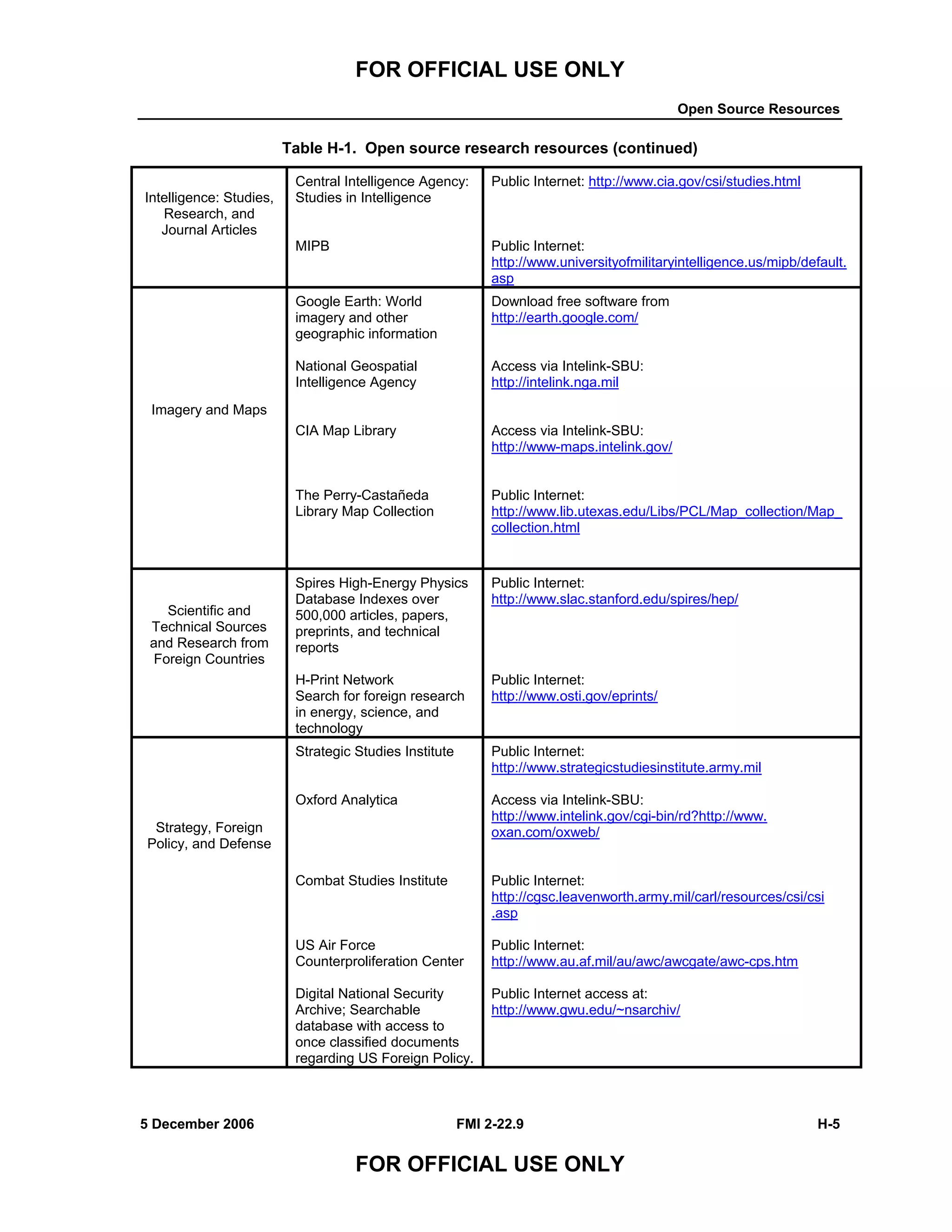 FOR OFFICIAL USE ONLY
Open Source Resources
5 December 2006 FMI 2-22.9 H-5
FOR OFFICIAL USE ONLY
Table H-1. Open source research resources (continued)
Intelligence: Studies,
Research, and
Journal Articles
Central Intelligence Agency:
Studies in Intelligence
MIPB
Public Internet: http://www.cia.gov/csi/studies.html
Public Internet:
http://www.universityofmilitaryintelligence.us/mipb/default.
asp
Imagery and Maps
Google Earth: World
imagery and other
geographic information
National Geospatial
Intelligence Agency
CIA Map Library
The Perry-Castañeda
Library Map Collection
Download free software from
http://earth.google.com/
Access via Intelink-SBU:
http://intelink.nga.mil
Access via Intelink-SBU:
http://www-maps.intelink.gov/
Public Internet:
http://www.lib.utexas.edu/Libs/PCL/Map_collection/Map_
collection.html
Scientific and
Technical Sources
and Research from
Foreign Countries
Spires High-Energy Physics
Database Indexes over
500,000 articles, papers,
preprints, and technical
reports
H-Print Network
Search for foreign research
in energy, science, and
technology
Public Internet:
http://www.slac.stanford.edu/spires/hep/
Public Internet:
http://www.osti.gov/eprints/
Strategy, Foreign
Policy, and Defense
Strategic Studies Institute
Oxford Analytica
Combat Studies Institute
US Air Force
Counterproliferation Center
Digital National Security
Archive; Searchable
database with access to
once classified documents
regarding US Foreign Policy.
Public Internet:
http://www.strategicstudiesinstitute.army.mil
Access via Intelink-SBU:
http://www.intelink.gov/cgi-bin/rd?http://www.
oxan.com/oxweb/
Public Internet:
http://cgsc.leavenworth.army.mil/carl/resources/csi/csi
.asp
Public Internet:
http://www.au.af.mil/au/awc/awcgate/awc-cps.htm
Public Internet access at:
http://www.gwu.edu/~nsarchiv/
 