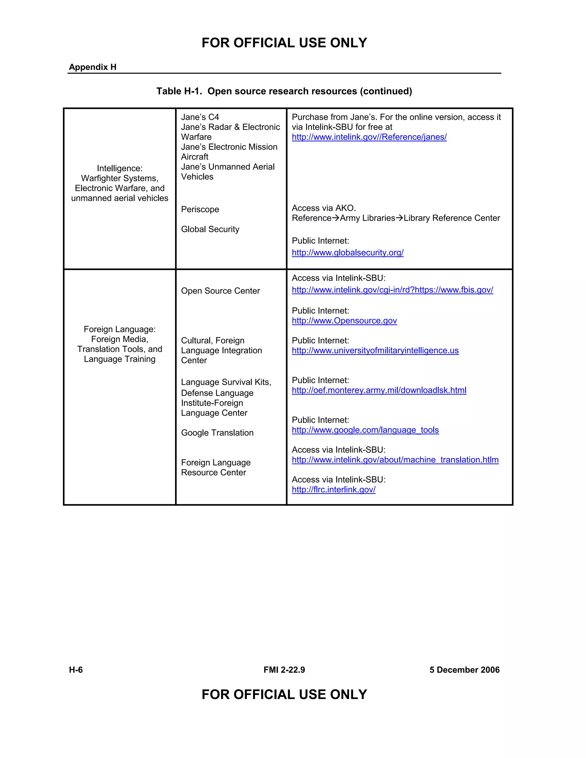 FOR OFFICIAL USE ONLY
Appendix H
H-6 FMI 2-22.9 5 December 2006
FOR OFFICIAL USE ONLY
Table H-1. Open source research resources (continued)
Intelligence:
Warfighter Systems,
Electronic Warfare, and
unmanned aerial vehicles
Jane’s C4
Jane’s Radar & Electronic
Warfare
Jane’s Electronic Mission
Aircraft
Jane’s Unmanned Aerial
Vehicles
Periscope
Global Security
Purchase from Jane’s. For the online version, access it
via Intelink-SBU for free at
http://www.intelink.gov//Reference/janes/
Access via AKO.
Reference Army Libraries Library Reference Center
Public Internet:
http://www.globalsecurity.org/
Foreign Language:
Foreign Media,
Translation Tools, and
Language Training
Open Source Center
Cultural, Foreign
Language Integration
Center
Language Survival Kits,
Defense Language
Institute-Foreign
Language Center
Google Translation
Foreign Language
Resource Center
Access via Intelink-SBU:
http://www.intelink.gov/cgi-in/rd?https://www.fbis.gov/
Public Internet:
http://www.Opensource.gov
Public Internet:
http://www.universityofmilitaryintelligence.us
Public Internet:
http://oef.monterey.army.mil/downloadlsk.html
Public Internet:
http://www.google.com/language_tools
Access via Intelink-SBU:
http://www.intelink.gov/about/machine_translation.htlm
Access via Intelink-SBU:
http://flrc.interlink.gov/
 
