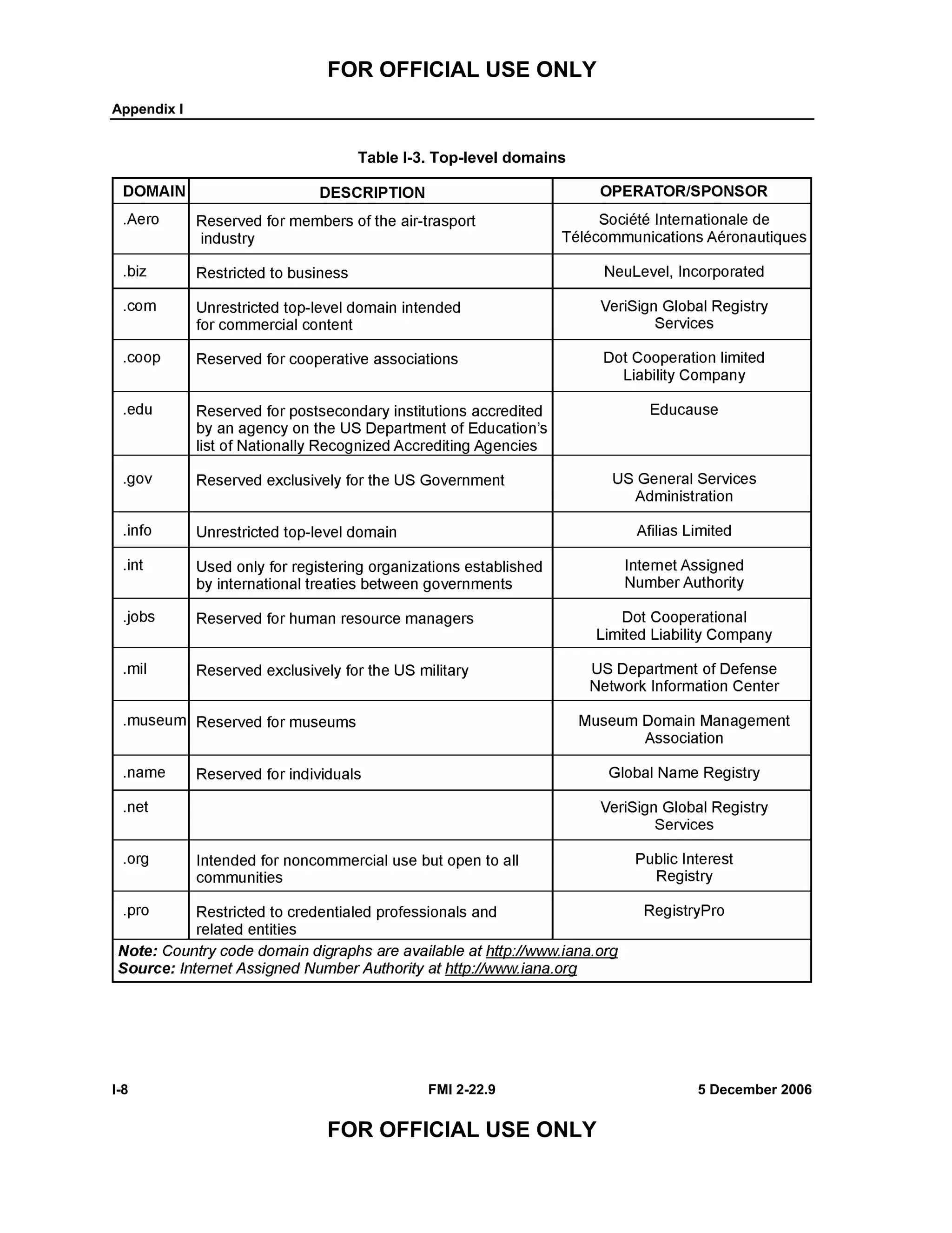 FOR OFFICIAL USE ONLY
Appendix I
I-8 FMI 2-22.9 5 December 2006
FOR OFFICIAL USE ONLY
Table I-3. Top-level domains
 