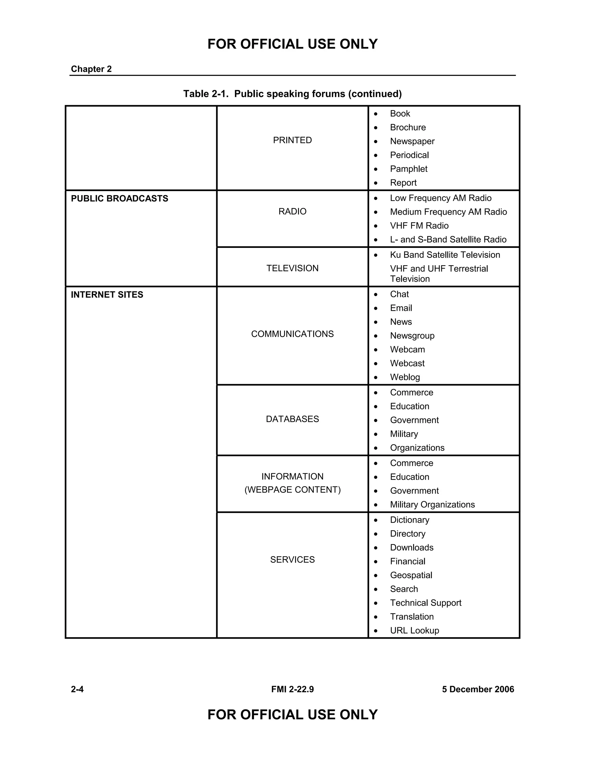 FOR OFFICIAL USE ONLY
Chapter 2
2-4 FMI 2-22.9 5 December 2006
FOR OFFICIAL USE ONLY
Table 2-1. Public speaking forums (continued)
PRINTED
• Book
• Brochure
• Newspaper
• Periodical
• Pamphlet
• Report
RADIO
• Low Frequency AM Radio
• Medium Frequency AM Radio
• VHF FM Radio
• L- and S-Band Satellite Radio
PUBLIC BROADCASTS
TELEVISION
• Ku Band Satellite Television
VHF and UHF Terrestrial
Television
COMMUNICATIONS
• Chat
• Email
• News
• Newsgroup
• Webcam
• Webcast
• Weblog
DATABASES
• Commerce
• Education
• Government
• Military
• Organizations
INFORMATION
(WEBPAGE CONTENT)
• Commerce
• Education
• Government
• Military Organizations
INTERNET SITES
SERVICES
• Dictionary
• Directory
• Downloads
• Financial
• Geospatial
• Search
• Technical Support
• Translation
• URL Lookup
 