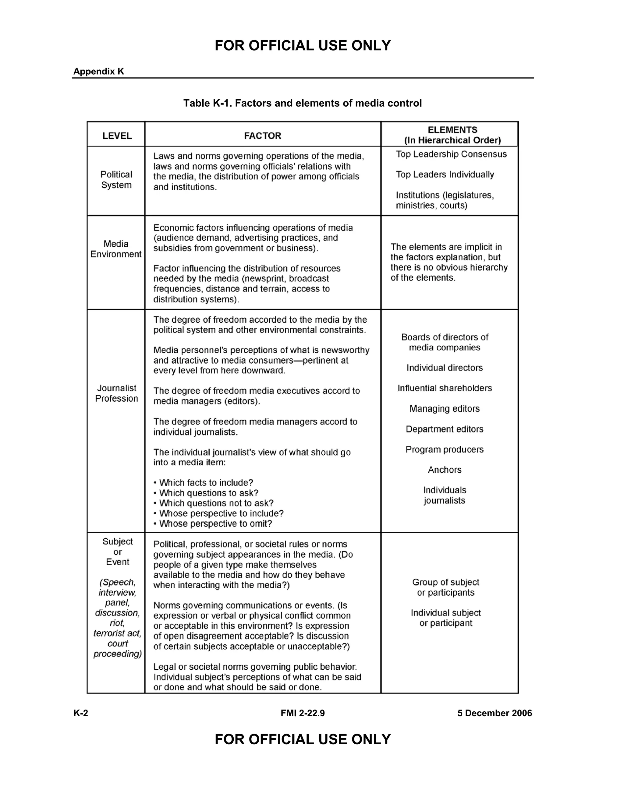 FOR OFFICIAL USE ONLY
Appendix K
K-2 FMI 2-22.9 5 December 2006
FOR OFFICIAL USE ONLY
Table K-1. Factors and elements of media control
 