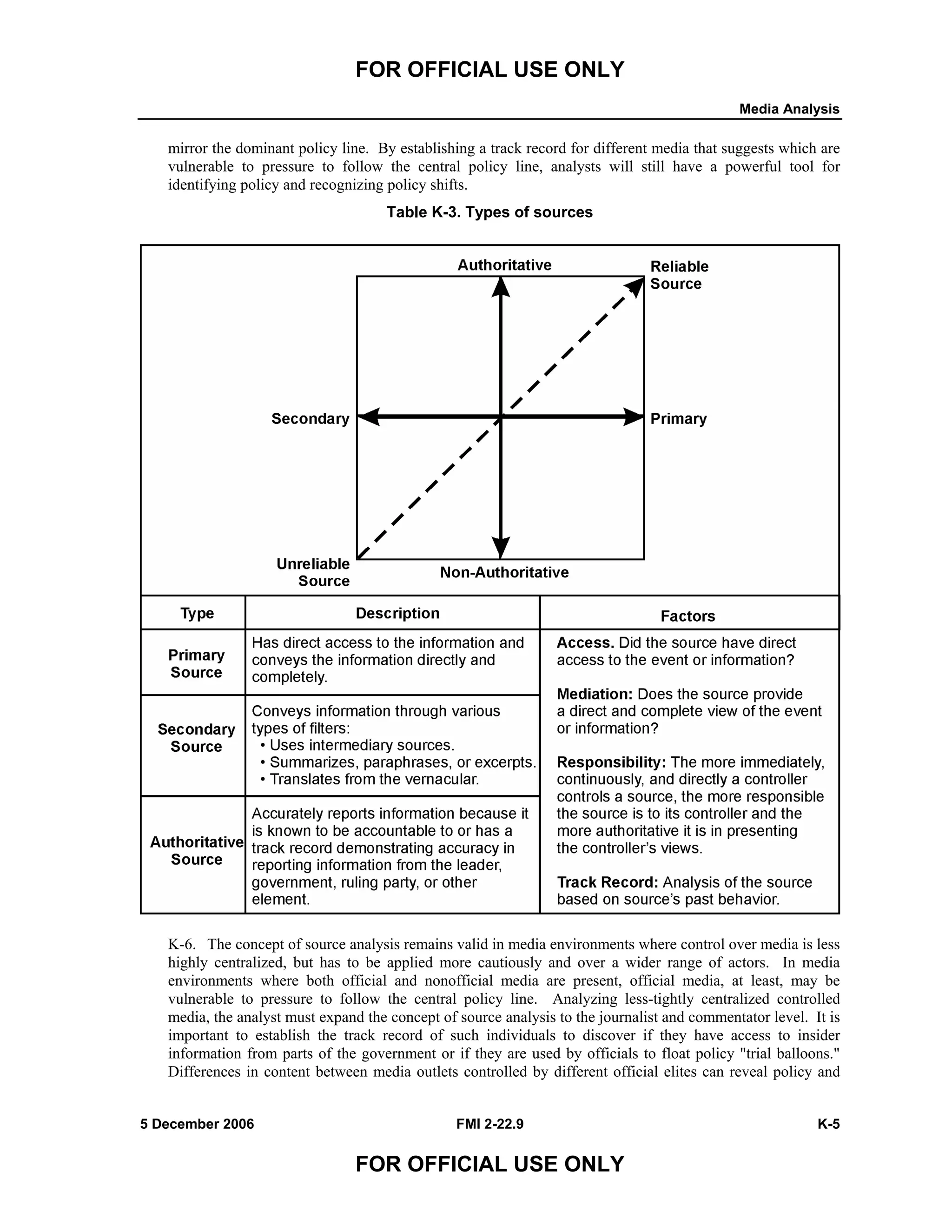 FOR OFFICIAL USE ONLY
Media Analysis
5 December 2006 FMI 2-22.9 K-5
FOR OFFICIAL USE ONLY
mirror the dominant policy line. By establishing a track record for different media that suggests which are
vulnerable to pressure to follow the central policy line, analysts will still have a powerful tool for
identifying policy and recognizing policy shifts.
Table K-3. Types of sources
K-6. The concept of source analysis remains valid in media environments where control over media is less
highly centralized, but has to be applied more cautiously and over a wider range of actors. In media
environments where both official and nonofficial media are present, official media, at least, may be
vulnerable to pressure to follow the central policy line. Analyzing less-tightly centralized controlled
media, the analyst must expand the concept of source analysis to the journalist and commentator level. It is
important to establish the track record of such individuals to discover if they have access to insider
information from parts of the government or if they are used by officials to float policy "trial balloons."
Differences in content between media outlets controlled by different official elites can reveal policy and
 