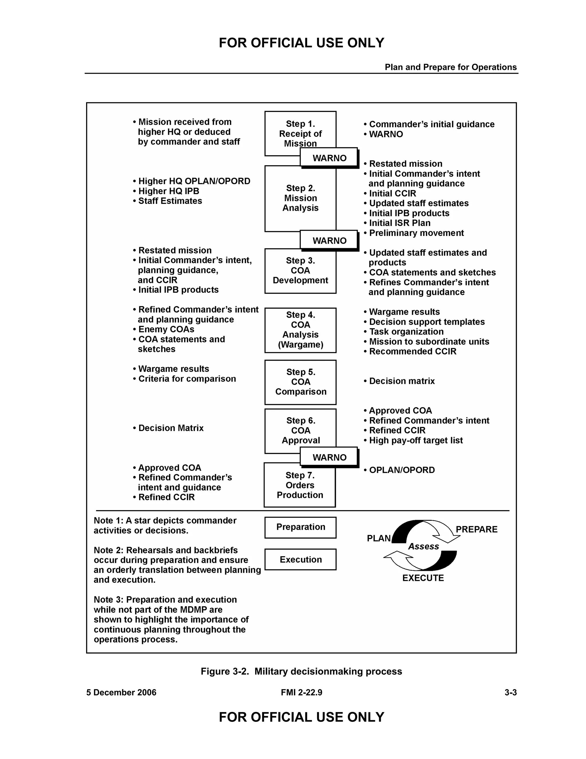 FOR OFFICIAL USE ONLY
Plan and Prepare for Operations
5 December 2006 FMI 2-22.9 3-3
FOR OFFICIAL USE ONLY
Figure 3-2. Military decisionmaking process
 