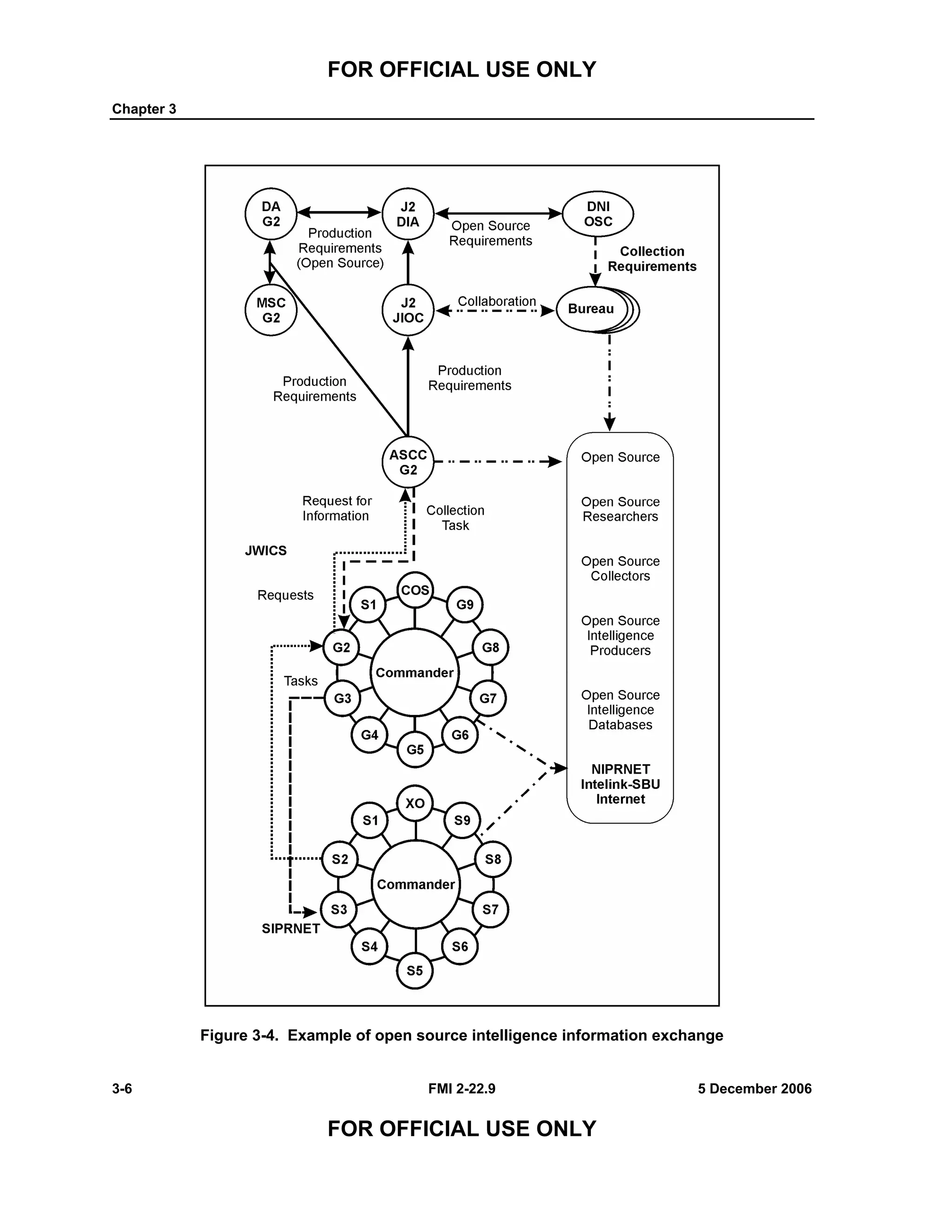 FOR OFFICIAL USE ONLY
Chapter 3
3-6 FMI 2-22.9 5 December 2006
FOR OFFICIAL USE ONLY
Figure 3-4. Example of open source intelligence information exchange
 