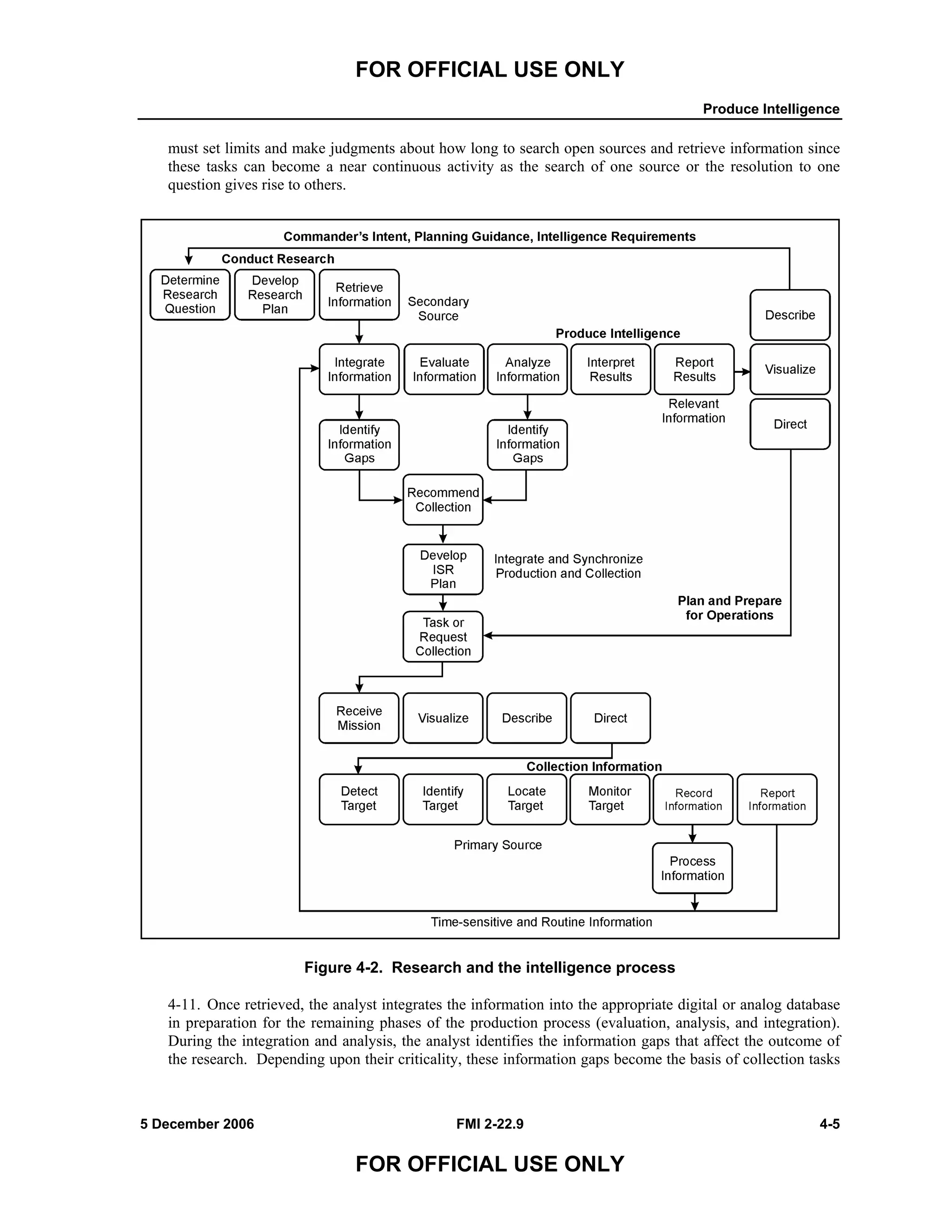 FOR OFFICIAL USE ONLY
Produce Intelligence
5 December 2006 FMI 2-22.9 4-5
FOR OFFICIAL USE ONLY
must set limits and make judgments about how long to search open sources and retrieve information since
these tasks can become a near continuous activity as the search of one source or the resolution to one
question gives rise to others.
Figure 4-2. Research and the intelligence process
4-11. Once retrieved, the analyst integrates the information into the appropriate digital or analog database
in preparation for the remaining phases of the production process (evaluation, analysis, and integration).
During the integration and analysis, the analyst identifies the information gaps that affect the outcome of
the research. Depending upon their criticality, these information gaps become the basis of collection tasks
 
