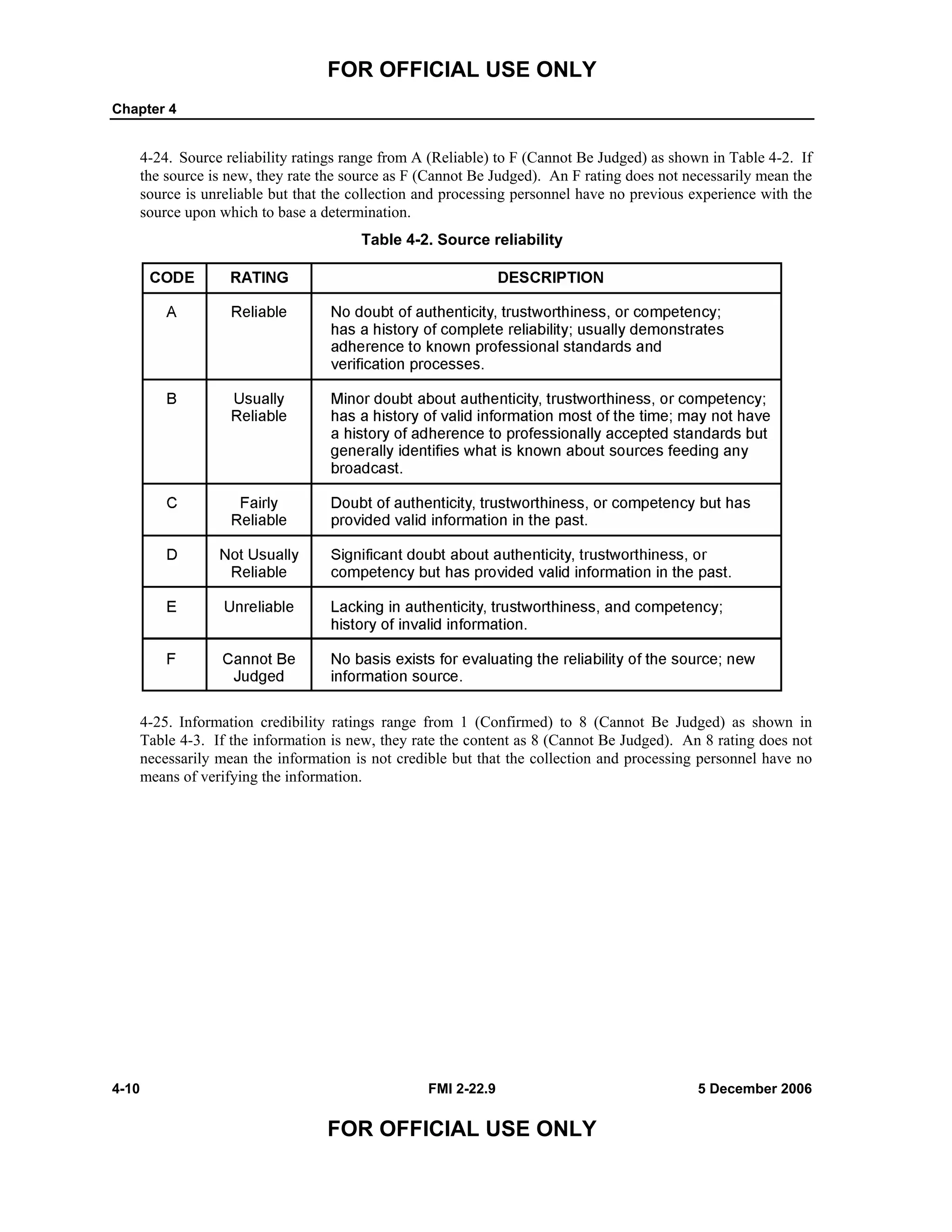 FOR OFFICIAL USE ONLY
Chapter 4
4-10 FMI 2-22.9 5 December 2006
FOR OFFICIAL USE ONLY
4-24. Source reliability ratings range from A (Reliable) to F (Cannot Be Judged) as shown in Table 4-2. If
the source is new, they rate the source as F (Cannot Be Judged). An F rating does not necessarily mean the
source is unreliable but that the collection and processing personnel have no previous experience with the
source upon which to base a determination.
Table 4-2. Source reliability
4-25. Information credibility ratings range from 1 (Confirmed) to 8 (Cannot Be Judged) as shown in
Table 4-3. If the information is new, they rate the content as 8 (Cannot Be Judged). An 8 rating does not
necessarily mean the information is not credible but that the collection and processing personnel have no
means of verifying the information.
 