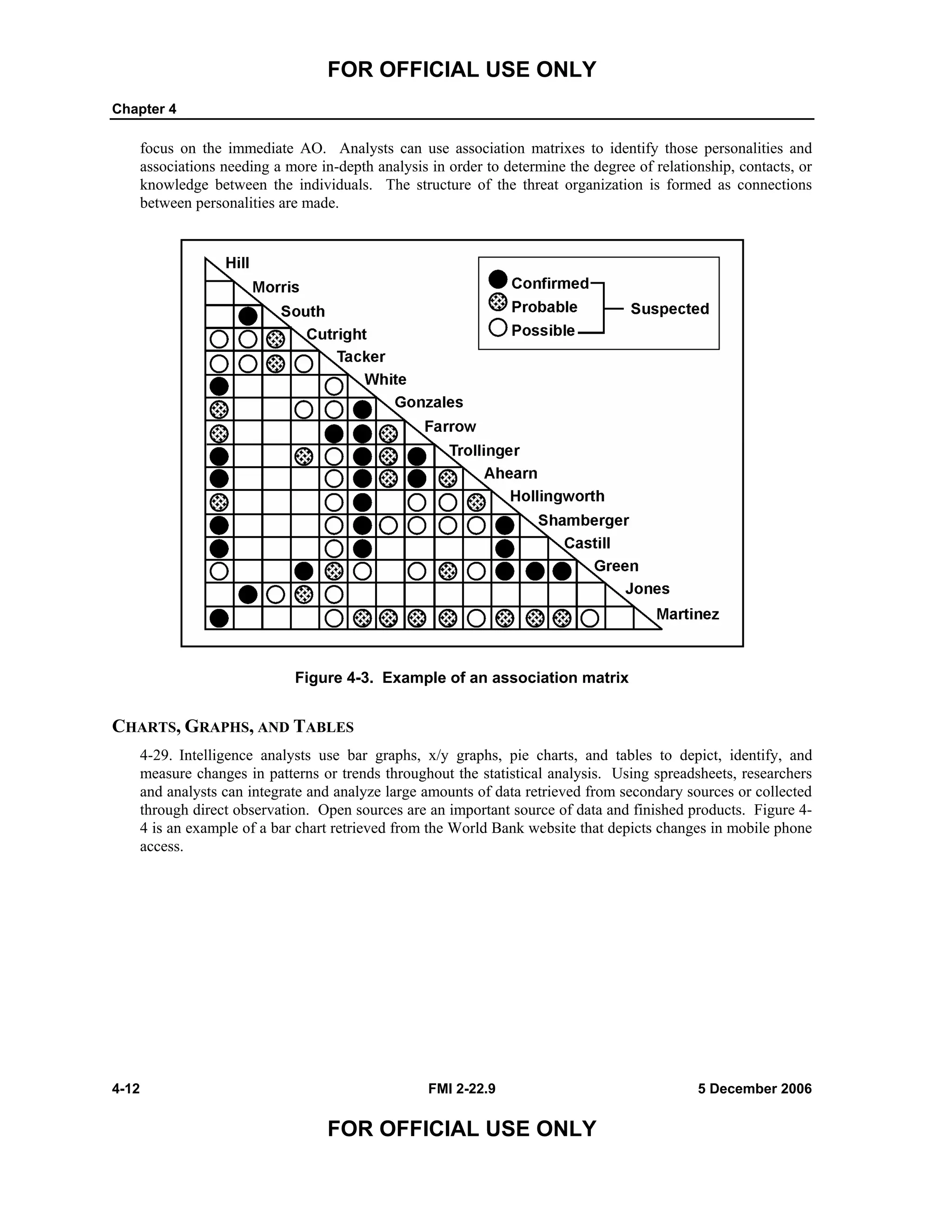 FOR OFFICIAL USE ONLY
Chapter 4
4-12 FMI 2-22.9 5 December 2006
FOR OFFICIAL USE ONLY
focus on the immediate AO. Analysts can use association matrixes to identify those personalities and
associations needing a more in-depth analysis in order to determine the degree of relationship, contacts, or
knowledge between the individuals. The structure of the threat organization is formed as connections
between personalities are made.
Figure 4-3. Example of an association matrix
CHARTS, GRAPHS, AND TABLES
4-29. Intelligence analysts use bar graphs, x/y graphs, pie charts, and tables to depict, identify, and
measure changes in patterns or trends throughout the statistical analysis. Using spreadsheets, researchers
and analysts can integrate and analyze large amounts of data retrieved from secondary sources or collected
through direct observation. Open sources are an important source of data and finished products. Figure 4-
4 is an example of a bar chart retrieved from the World Bank website that depicts changes in mobile phone
access.
 