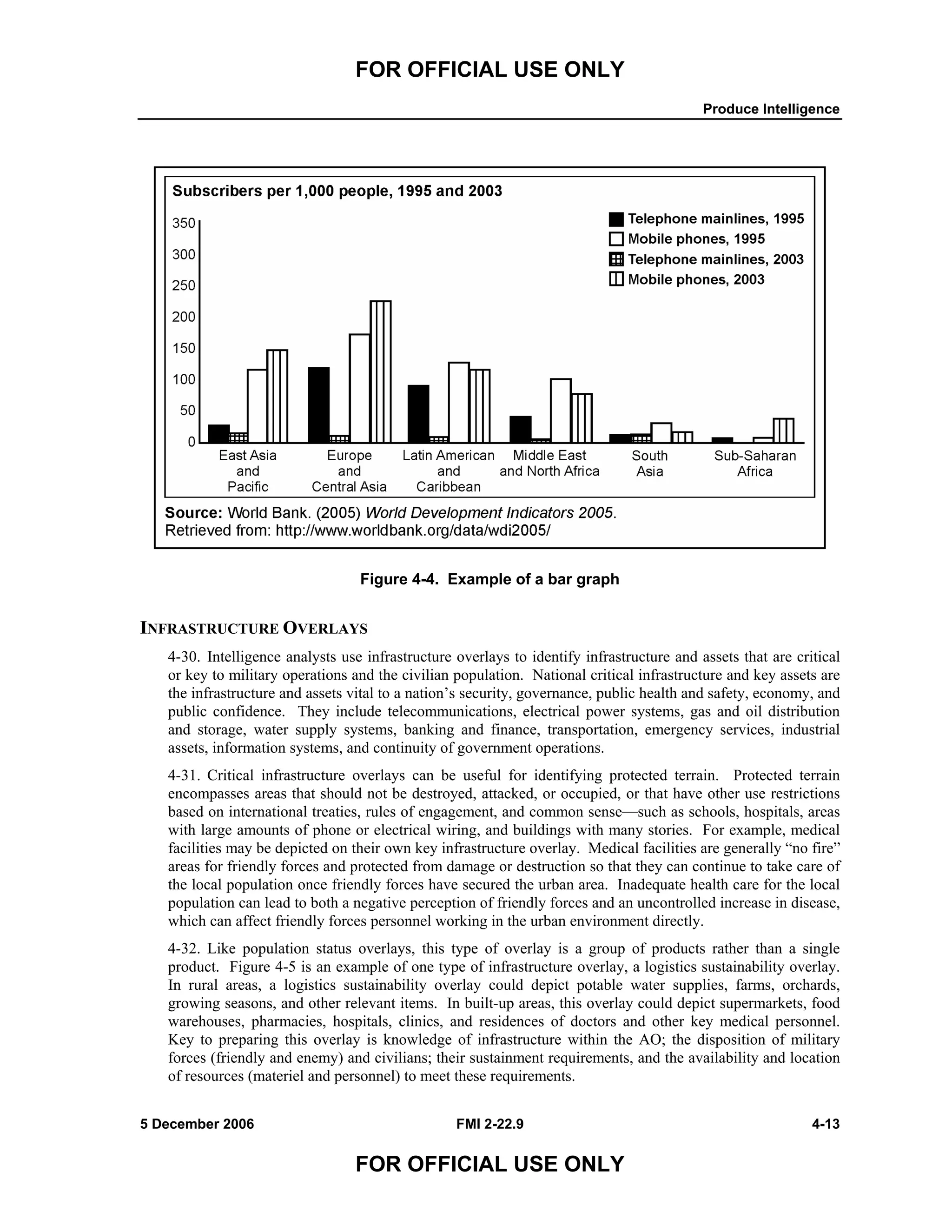 FOR OFFICIAL USE ONLY
Produce Intelligence
5 December 2006 FMI 2-22.9 4-13
FOR OFFICIAL USE ONLY
Figure 4-4. Example of a bar graph
INFRASTRUCTURE OVERLAYS
4-30. Intelligence analysts use infrastructure overlays to identify infrastructure and assets that are critical
or key to military operations and the civilian population. National critical infrastructure and key assets are
the infrastructure and assets vital to a nation’s security, governance, public health and safety, economy, and
public confidence. They include telecommunications, electrical power systems, gas and oil distribution
and storage, water supply systems, banking and finance, transportation, emergency services, industrial
assets, information systems, and continuity of government operations.
4-31. Critical infrastructure overlays can be useful for identifying protected terrain. Protected terrain
encompasses areas that should not be destroyed, attacked, or occupied, or that have other use restrictions
based on international treaties, rules of engagement, and common sense—such as schools, hospitals, areas
with large amounts of phone or electrical wiring, and buildings with many stories. For example, medical
facilities may be depicted on their own key infrastructure overlay. Medical facilities are generally “no fire”
areas for friendly forces and protected from damage or destruction so that they can continue to take care of
the local population once friendly forces have secured the urban area. Inadequate health care for the local
population can lead to both a negative perception of friendly forces and an uncontrolled increase in disease,
which can affect friendly forces personnel working in the urban environment directly.
4-32. Like population status overlays, this type of overlay is a group of products rather than a single
product. Figure 4-5 is an example of one type of infrastructure overlay, a logistics sustainability overlay.
In rural areas, a logistics sustainability overlay could depict potable water supplies, farms, orchards,
growing seasons, and other relevant items. In built-up areas, this overlay could depict supermarkets, food
warehouses, pharmacies, hospitals, clinics, and residences of doctors and other key medical personnel.
Key to preparing this overlay is knowledge of infrastructure within the AO; the disposition of military
forces (friendly and enemy) and civilians; their sustainment requirements, and the availability and location
of resources (materiel and personnel) to meet these requirements.
 