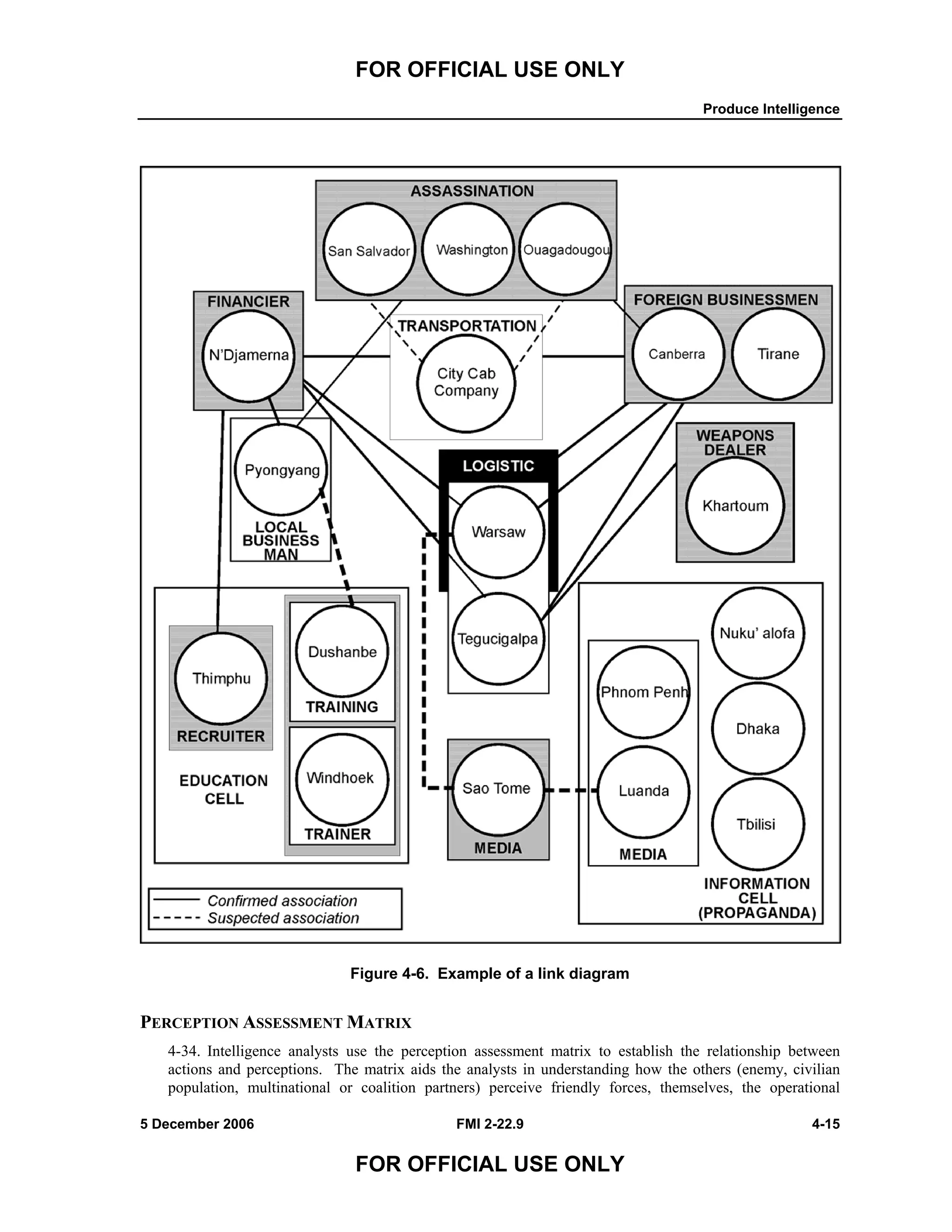 FOR OFFICIAL USE ONLY
Produce Intelligence
5 December 2006 FMI 2-22.9 4-15
FOR OFFICIAL USE ONLY
Figure 4-6. Example of a link diagram
PERCEPTION ASSESSMENT MATRIX
4-34. Intelligence analysts use the perception assessment matrix to establish the relationship between
actions and perceptions. The matrix aids the analysts in understanding how the others (enemy, civilian
population, multinational or coalition partners) perceive friendly forces, themselves, the operational
 