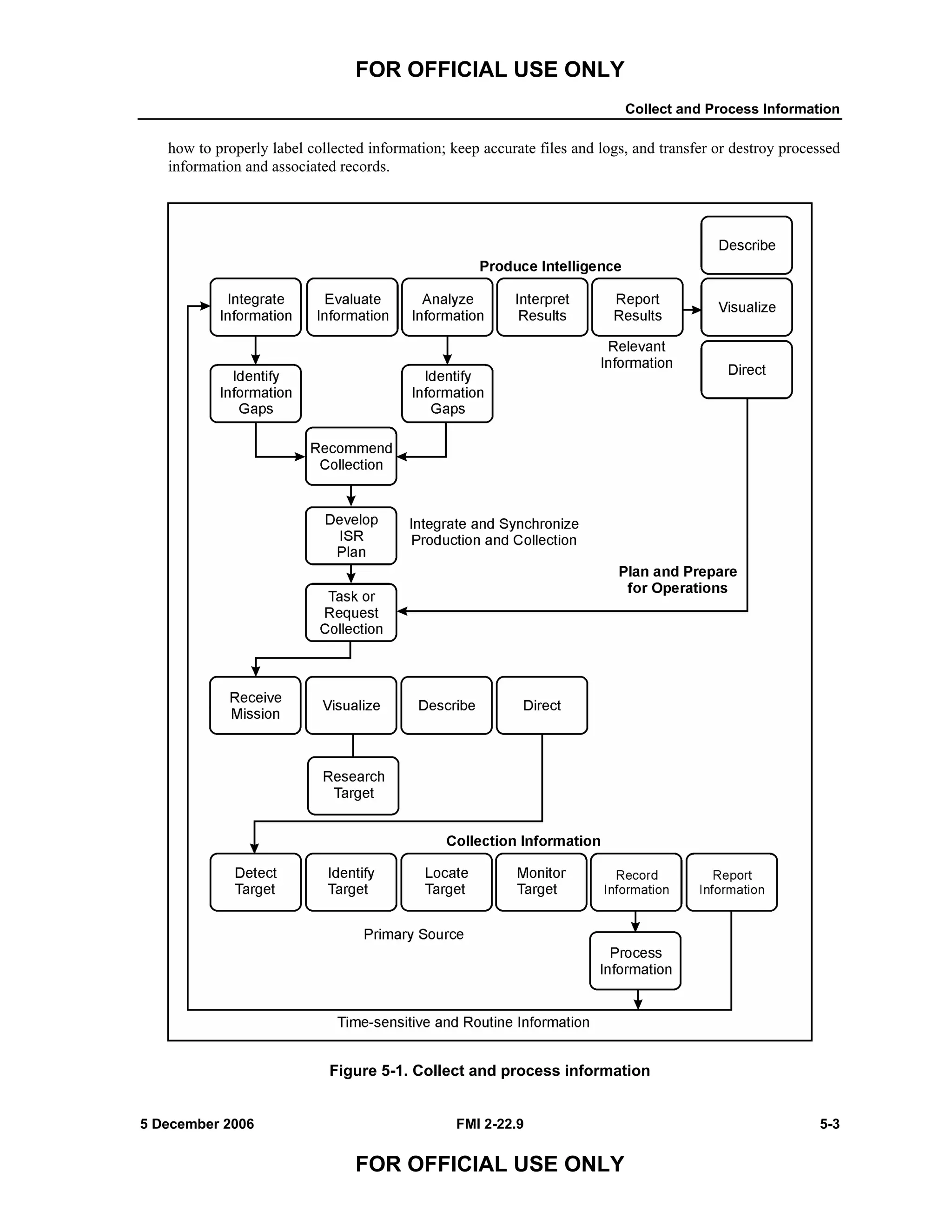 FOR OFFICIAL USE ONLY
Collect and Process Information
5 December 2006 FMI 2-22.9 5-3
FOR OFFICIAL USE ONLY
how to properly label collected information; keep accurate files and logs, and transfer or destroy processed
information and associated records.
Figure 5-1. Collect and process information
 