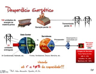 Transmissão
perde 35
100 unidades de
energia na
matéria-prima
33
unidades
entregues
Data Center
Ar Condicionado, Nobreak, etc.
Servidores
Processador
30%
70%
Fontes, Ventiladores, Discos, Memória, etc.
TI
45%55%
Desempenho e
capacidade por
Watt.
Cargas do Servidor
Taxas Típicas de Uso
x86: 5 – 12%
Unix/Risc: 10 – 20%
Mainframe: 80 – 100%
Recursos
até 95%
inativos
(idle)
Usando
só 5 a 20% da capacidade!!!
Prof. Fabio Alexandre Spanhol, M.Sc.
30
Geração perde 32
 