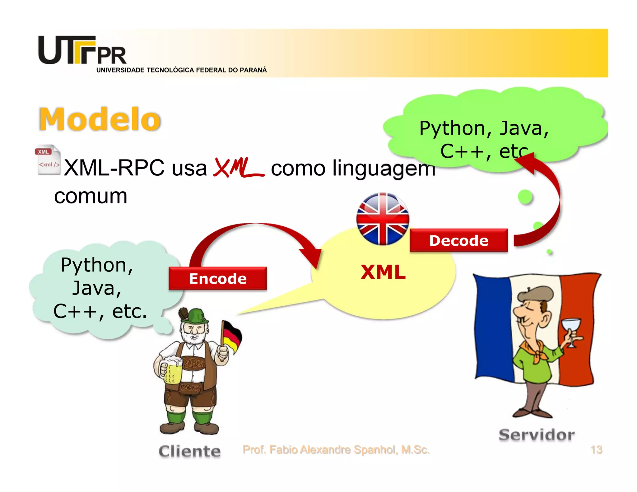 UNIVERSIDADE TECNOLÓGICA FEDERAL DO PARANÁ
Modelo
XML-RPC usa XML como linguagem
comum
Prof. Fabio Alexandre Spanhol, M.Sc. 13
Python,
Java,
C++, etc.
Python, Java,
C++, etc.
XMLEncode
Decode
 