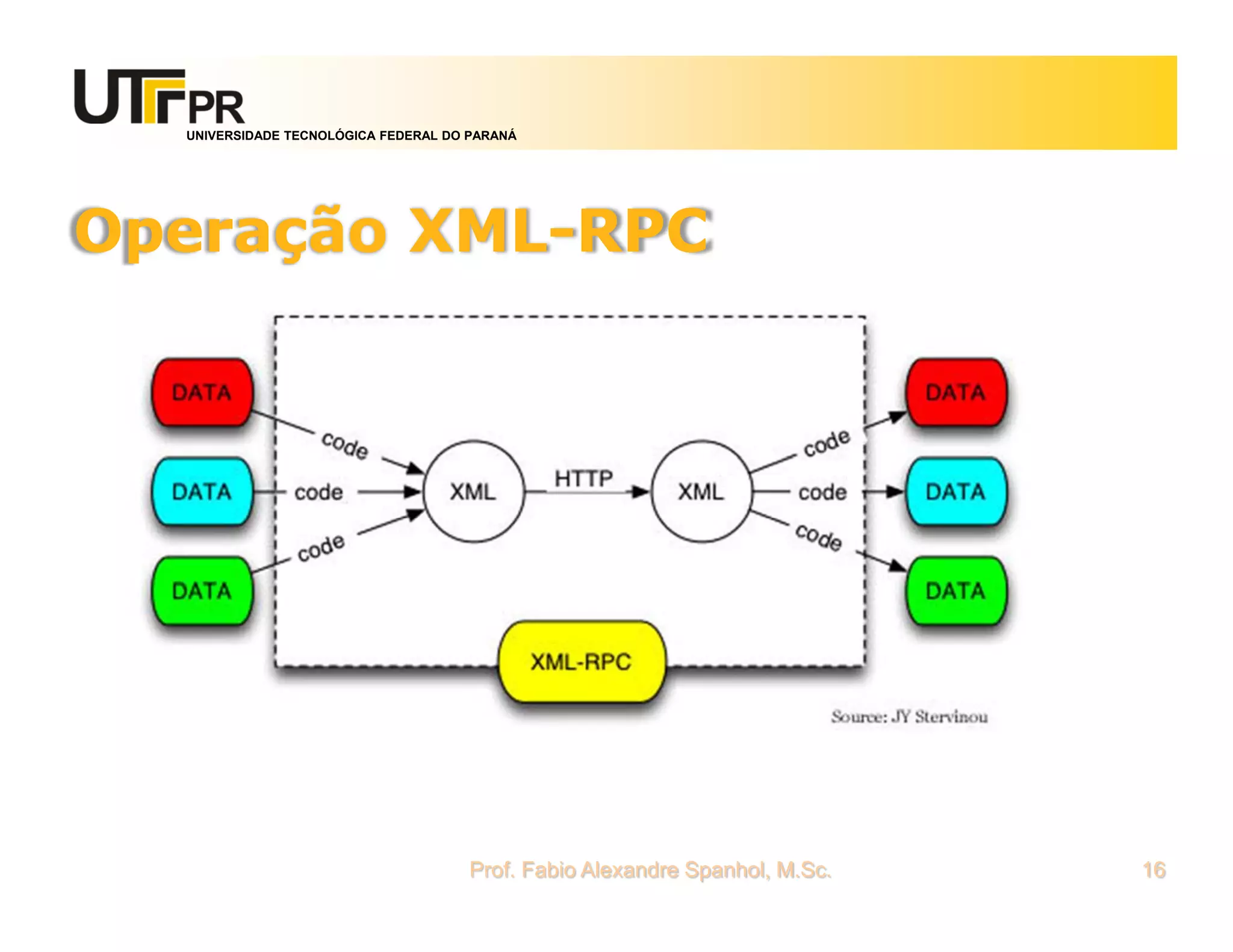 UNIVERSIDADE TECNOLÓGICA FEDERAL DO PARANÁ
Operação XML-RPC
Prof. Fabio Alexandre Spanhol, M.Sc. 16
 