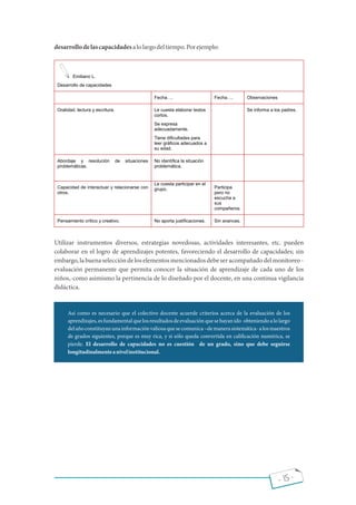 desarrollodelascapacidadesalolargodeltiempo.Porejemplo:
Utilizar instrumentos diversos, estrategias novedosas, actividades interesantes, etc. pueden
colaborar en el logro de aprendizajes potentes, favoreciendo el desarrollo de capacidades; sin
embargo, la buenaselección de los elementos mencionadosdebe ser acompañadodelmonitoreo -
evaluación permanente que permita conocer la situación de aprendizaje de cada uno de los
niños,-como asimismo la pertinencia de lo diseñado por el docente, en una continua vigilancia
didáctica.
Así como es necesario que el colectivo docente acuerde criterios acerca de la evaluación de los
aprendizajes,esfundamentalquelosresultadosdeevaluaciónquesehayanido obteniendoalolargo
delañoconstituyanunainformaciónvaliosaquesecomunica demanerasistemática-alosmaestros
de grados siguientes, porque es muy rica, y si sólo queda convertida en cali cación numérica, se
pierde. El desarrollo de capacidades no es cuestión de un grado, sino que debe seguirse
longitudinalmenteanivelinstitucional.
Emiliano L.
Desarrollo de capacidades
Fecha…. Fecha…. Observaciones
Oralidad, lectura y escritura. Le cuesta elaborar textos
cortos.
Se expresa
adecuadamente.
Tiene diﬁcultades para
leer gráﬁcos adecuados a
su edad.
Se informa a los padres.
Abordaje y resolución de situaciones
problemáticas.
No identiﬁca la situación
problemática.
Capacidad de interactuar y relacionarse con
otros.
Le cuesta participar en el
grupo. Participa
pero no
escucha a
sus
compañeros.
Pensamiento crítico y creativo. No aporta justiﬁcaciones. Sin avances.
- 15 -
 