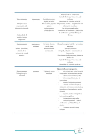 - 39 -
Tercer momento
Interpretación y
organización de la
información obtenida.
Análisis desde el
modelo cinético
corpuscular.
Cuarto momento
Diseño, realización y
difusión de un
cortometraje sobre la
temática.
Quinto momento
Evaluación escrita
individual
Seguimiento
Seguimiento y
Sumativa
Sumativa
Portafolio docente y
registro de colega.
Producciones grupales:
grá cos
confeccionados.
Autoevaluación.
Portafolio docente.
Lista de cotejo.
Audiovisual nal.
Coevaluación.
Evaluación escrita
individual
Pertinencia de las conclusiones.
Actitud re exiva y crítica acerca de lo
realizado.
Habilidades en el empleo de las TIC.
Organización, análisis e interpretación de la
información en grá cos.
Uso de términos adecuados.
Formulación de argumentos y elaboración
de conclusiones a partir de datos y evi-
dencias.
Claridad conceptual referida a las temáticas
abordadas.
Capacidad de síntesis.
Búsqueda, selección y comunicación de
información.
Distribución de roles durante el proceso de
producción.
Actitud re exiva y crítica acerca de lo
realizado.
Habilidades en el empleo de las TIC.
Algunos indicadores propuestos:
· Interpreta el calor como forma de
transferencia de energía entre cuerpos.
· Diferencia temperatura y calor.
· Interpreta y utiliza escalas de
temperatura.
· Identi ca el equilibrio térmico.
· Utiliza la modelización para la
explicación de fenómenos vinculados a
la temática y relacionados con la vida
cotidiana.
· Organiza, analiza e interpreta la
información en grá cos.
· Utiliza términos adecuados.
· Formula argumentos y elabora
conclusiones a partir de datos y evi-
dencias.
· Demuestra actitud crítica y
re exiva.
 