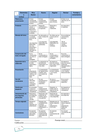 - 46 -
Elementos
a
evaluar
Muy
Bueno
Bueno Regular Revisar Puntaje y
comentarios
Título de la
presentación
El título
corresponde
correctamente
al tema.
El título
corresponde
medianamente
al tema.
El título
corresponde
poco al tema.
El título no se
relaciona con el
tema.
Producto Es coherente,
preciso y
pertinente.
Responde a
lo esperado y
lo amplía.
Responde
estrictamente a
lo esperado.
Responde a
algunas
cuestiones.
No responde a
lo esperado.
Manejo del tema Se demuestra
un manejo
profundo del
tema.
Las preguntas
elaboradas
son muy
pertinentes y
amplían lo
abordado en
el texto.
Se demuestra un
buen manejo del
tema.
Las preguntas
elaboradas son
pertinentes
Se inﬁere que se
conoce poco el
tema.
Las preguntas
elaboradas son
pocas y
confusas.
No se evidencia
conocimiento
del tema.
No se
incluyeron
nuevas
preguntas.
Comprensión del
texto entregado
Se ha
comprendido
muy bien el
texto
entregado.
Se ha
comprendido el
texto entregado.
Se ha
comprendido a
medias el texto
entregado
No se ha
comprendido el
texto entregado.
Exposición de lo
elaborado
La exposición
es clara,
organizada y
lógica.
La exposición es
parcialmente
organizada o no
muy clara.
Se expone el
tema de manera
poco clara y poco
organizada.
Se expone el
tema de manera
totalmente
desorganizada y
confusa.
Presentación La
presentación
es pertinente,
creativa y sin
abuso de
texto.
La presentación
es regularmente
creativa, pero
con exceso de
texto.
La presentación
es poco creativa
y con mucho
texto.
La presentación
no es creativa.
Abusa del texto.
Uso del
vocabulario
Se usa
adecuada-
mente el
vocabulario
especíﬁco
Se usa
parcialmente el
vocabulario
especíﬁco.
Se usa un
vocabulario poco
adecuado.
No se usa el
vocabulario
especíﬁco.
Interés que
despierta
Es entusiasta
e induce el
interés de sus
compañeros.
Induce
medianamente
el interés de sus
compañeros.
Despierta el
interés sólo en
algunos de sus
compañeros.
No despierta el
interés de sus
compañeros.
Interpretación de
las preguntas
planteadas
Responde a
las preguntas
de manera
clara y
concisa.
Responde a las
preguntas de
manera clara y
muy general.
Responde de
manera ambigua
a las preguntas,
No responde a
las preguntas.
Tiempo asignado Respeta el
tiempo
asignado a la
presentación.
Respeta casi
completamente
el tiempo
asignado a la
presentación. (+
1 min)
Respeta poco el
tiempo asignado
a la
presentación.
(+2-3 min)
No respeta el
tiempo asignado
a la
presentación.
(doble del
tiempo)
Conclusiones
Se exponen
conclusiones
adecuadas
del tema.
Se exponen
conclusiones
medianamente
adecuadas del
tema.
Se exponen
pocas
conclusiones del
tema.
No incluyen
conclusiones del
tema.
Equipo: ............................................... Puntaje total:......................................
Cali cación ...................................................
 