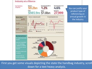 First you get some visuals depicting the state the handbag industry, scroll
down for a text heavy analysis.
You can justify your
product type of
referencing an
annual growth in
the industry
 