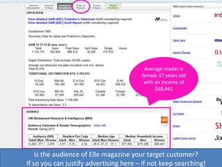 Average reader is
female 37 years old
with an income of
$68,441
Is the audience of Elle magazine your target customer?
If so you can justify advertising here – if not keep searching!
 