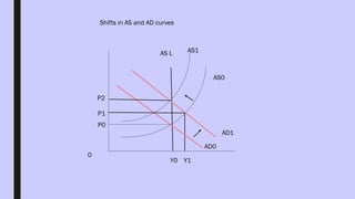Dad Curve Example (f) AS and AD curves and determination of Output.pptx