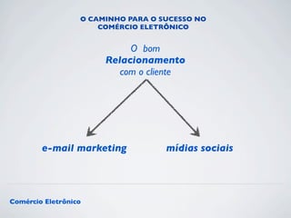 O CAMINHO PARA O SUCESSO NO 
COMÉRCIO ELETRÔNICO 
O bom 
Relacionamento 
com o cliente 
e-mail marketing mídias sociais 
Comércio Eletrônico 
 