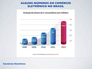 ALGUNS NÚMEROS DO COMÉRCIO 
ELETRÔNICO NO BRASIL 
Comércio Eletrônico 
 