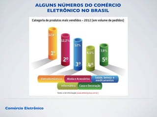 ALGUNS NÚMEROS DO COMÉRCIO 
ELETRÔNICO NO BRASIL 
Comércio Eletrônico 
 