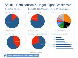 Saudi – Remittances & Illegal Expat Crackdown
Saudi a Major Remitter

Expats 20 to 30% of Population

Several Frontiers Exposed

GCC vs Rest of World

27m Split according to CIA

Top Recipient Countries from Saudi
Other
15%

GCC, 13%

India
30%

Jordan
3%
Sri Lanka
5%

Expatriates, 21%

Bangladesh
6%
Rest of World, 87%

Philippines
10%

Citizens, 79%

Egypt
20%

Pakistan
11%

Source: World Bank 2012 Estimates

Source: CIA Factbook August 2013

Source: World Bank 2012 Estimates

Saudi vs Rest of GCC

27m Split According to Saudi Census 2011

Global Remittances as % of GDP

India

3%

Pakistan

Saudi Arabia, 40%

Expatriates, 31%

Egypt
Sri Lanka

Rest of GCC, 60%

Citizens, 69%

Philippines
Bangladesh
Jordan

Source: World Bank 2012 Estimates

Source: Saudi Department of Statistics & Info,
Preliminary General Census April 2011

follow on www.twitter.com/frontier_alpha

Source: World Bank 2011

6%

6%

9%

10%

11%

12%

 