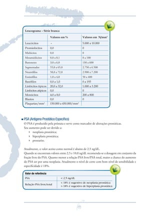Leucograma – Série branca

                      Valores em %                   Valores em N/mm3

Leucócitos            -                              5.000 a 10.000
Promielócitos         0,0                            0
Mielócitos            0,0                            0
Metamielócitos        0,0 a 0,1                      0 a 100
Bastonetes            3,0 a 6,0                      150 a 600
Segmentados           55,0 a 65,0                    2.750 a 6.500
Neutróﬁlos            58,0 a 72,0                    2.900 a 7.200
Eosinóﬁlos            1,0 a 4,0                      50 a 400
Basóﬁlos              0,0 a 1,0                      0 a 193
Linfócitos típicos    20,0 a 32,0                    1.000 a 3.200
Linfócitos atípicos   0,0                            0
Monócitos             4,0 a 8,0                      200 a 800
Blastos               0,0                            0
Plaquetas/mm     3
                      150.000 a 450.000/mm      3




PSA (Antígeno Prostático Especíﬁco)
O PSA é produzido pela próstata e serve como marcador de alterações prostáticas.
Seu aumento pode ser devido a:
     neoplasia prostática;
     hiperplasia prostática;
     prostatite.


Atualmente, o valor aceito como normal é abaixo de 2,5 ng/dL.
Quando se encontram valores entre 2,5 e 10,0 ng/dL recomenda-se a dosagem em conjunto da
fração livre do PSA. Quanto menor a relação PSA livre/PSA total, maior a chance do aumento
do PSA ser por uma neoplasia. Atualmente o nível de corte com bom nível de sensibilidade e
especiﬁcidade é 18%.

Valor de referência
PSA                               < 2,5 ng/dL
                                  < 18% é sugestivo de neoplasia prostática
Relação PSA livre/total
                                  > 18% é sugestivo de hiperplasia prostática




                                                11
 