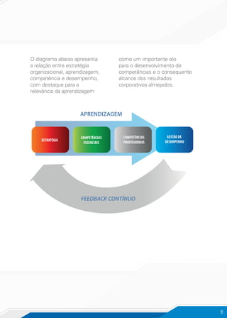 9
ESTRATÉGIA
COMPETÊNCIAS
ESSENCIAIS
COMPETÊNCIAS
PROFISSIONAIS
GESTÃO DE
DESEMPENHO
APRENDIZAGEM
FEEDBACK CONTÍNUO
O diagrama abaixo apresenta
a relação entre estratégia
organizacional, aprendizagem,
competência e desempenho,
com destaque para a
relevância da aprendizagem
como um importante elo
para o desenvolvimento de
competências e o consequente
alcance dos resultados
corporativos almejados.
 