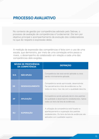 15
PROCESSO AVALIATIVO
No contexto de gestão por competências adotado pelo Sebrae, o
processo de avaliação de competências é fundamental. Ele tem por
objetivo principal o acompanhamento da evolução dos colaboradores
no que diz respeito à expressão delas.
A medição da expressão das competências é feita com o uso de uma
escala, que demonstra, por meio de uma correlação entre pesos e
níveis, o desempenho do colaborador em relação a cada uma das
competências dele exigidas.
NÍVEIS DE PROFICIÊNCIA
DA COMPETÊNCIA
DEFINIÇÃO
n/a nãoaplica
Competência não está sendo aplicada ou está
sendo minimamente aplicada.
de desenvolvimento
Competência sendo aprimorada, desenvolvida.
Faz parcialmente a lista de evidências ou faz
todos os itens, mas não com a qualidade descrita.
ap aplicação
Competência sendo aplicada dentro dos padrões
de qualidade e desempenho estabelecidos. Aplica
todos os itens da lista de evidências.
su superação
A utilização da competência está focada no
aperfeiçoamento e superação dos padrões
estabelecidos. Os itens da lista de evidências são
aplicados com qualidade superior.
 