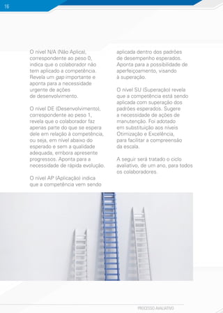 PROCESSO AVALIATIVO
16
O nível N/A (Não Aplica),
correspondente ao peso 0,
indica que o colaborador não
tem aplicado a competência.
Revela um gap importante e
aponta para a necessidade
urgente de ações
de desenvolvimento.
O nível DE (Desenvolvimento),
correspondente ao peso 1,
revela que o colaborador faz
apenas parte do que se espera
dele em relação à competência,
ou seja, em nível abaixo do
esperado e sem a qualidade
adequada, embora apresente
progressos. Aponta para a
necessidade de rápida evolução.
O nível AP (Aplicação) indica
que a competência vem sendo
aplicada dentro dos padrões
de desempenho esperados.
Aponta para a possibilidade de
aperfeiçoamento, visando
à superação.
O nível SU (Superação) revela
que a competência está sendo
aplicada com superação dos
padrões esperados. Sugere
a necessidade de ações de
manutenção. Foi adotado
em substituição aos níveis
Otimização e Excelência,
para facilitar a compreensão
da escala.
A seguir será tratado o ciclo
avaliativo, de um ano, para todos
os colaboradores.
 