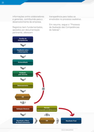CICLO AVALIATIVO
20
informações entre colaboradores
e gerentes, contribuindo para o
desenvolvimento da empresa.
Registros bem fundamentados,
apoiados por documentação
pertinente, oferecem
Escolha de
Competências
Feedbacks sobre
o Desempenho
Autoavaliação
Balanceamento
Validação Diretoria
Devolução e Plano
de Desenvolvimento
Resultado Final
Avaliação
pelo Gerente
OK
Solicitação Comitê Devolutiva
Revisão
OK
S
S
N
N
transparência para todos os
envolvidos no processo avaliativo.
Em resumo, segue o “Processo
de Avaliação das Competências
do Sebrae”:
 