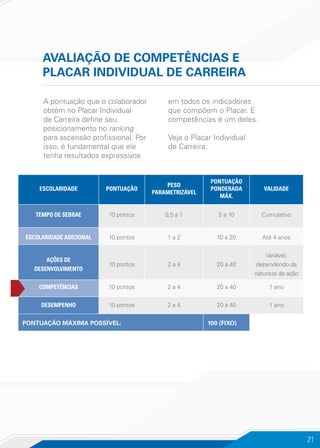 21
AVALIAÇÃO DE COMPETÊNCIAS E
PLACAR INDIVIDUAL DE CARREIRA
A pontuação que o colaborador
obtém no Placar Individual
de Carreira define seu
posicionamento no ranking
para ascensão profissional. Por
isso, é fundamental que ele
tenha resultados expressivos
em todos os indicadores
que compõem o Placar. E
competências é um deles.
Veja o Placar Individual
de Carreira:
ESCOLARIDADE PONTUAÇÃO
PESO
PARAMETRIZÁVEL
PONTUAÇÃO
PONDERADA
MÁX.
VALIDADE
Tempo de Sebrae 10 pontos 0,5 a 1 5 a 10 Cumulativo
Escolaridade adicional 10 pontos 1 a 2 10 a 20 Até 4 anos
Ações de
Desenvolvimento
10 pontos 2 a 4 20 a 40
Variável,
dependendo da
natureza da ação
Competências 10 pontos 2 a 4 20 a 40 1 ano
Desempenho 10 pontos 2 a 4 20 a 40 1 ano
Pontuação máxima possível: 100 (fixo)
 